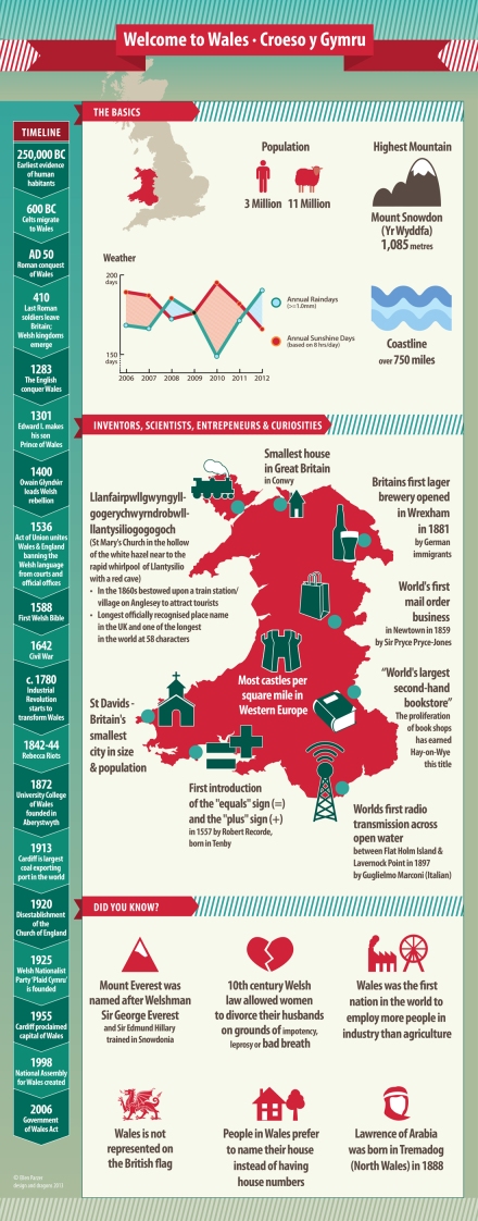 designanddragons_Wales-infographic